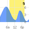 Howland Island tide chart for Monday, February 5, 2024