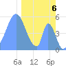 Howland Island tide chart for Tuesday, February 6, 2024