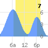 Howland Island tide chart for Wednesday, February 7, 2024