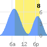 Howland Island tide chart for Thursday, February 8, 2024