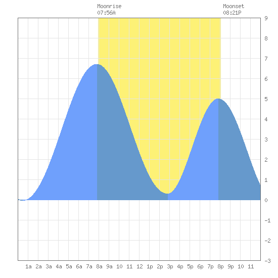 Howland Island tide chart for Friday, February 9, 2024