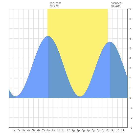 Howland Island tide chart for Sunday, March 10, 2024