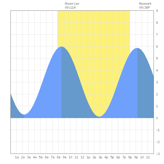 Howland Island tide chart for Monday, March 11, 2024