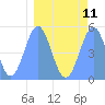 Howland Island tide chart for Monday, March 11, 2024