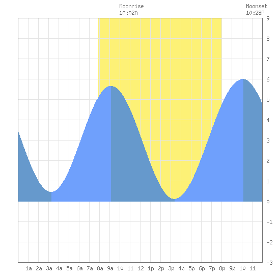 Howland Island tide chart for Tuesday, March 12, 2024