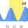 Howland Island tide chart for Tuesday, March 12, 2024