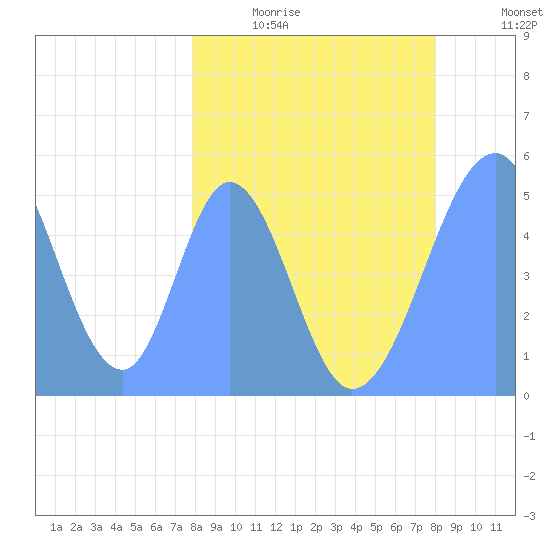 Howland Island tide chart for Wednesday, March 13, 2024