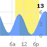 Howland Island tide chart for Wednesday, March 13, 2024