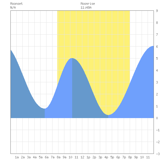 Howland Island tide chart for Thursday, March 14, 2024