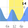 Howland Island tide chart for Thursday, March 14, 2024