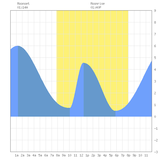 Howland Island tide chart for Saturday, March 16, 2024