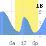 Howland Island tide chart for Saturday, March 16, 2024
