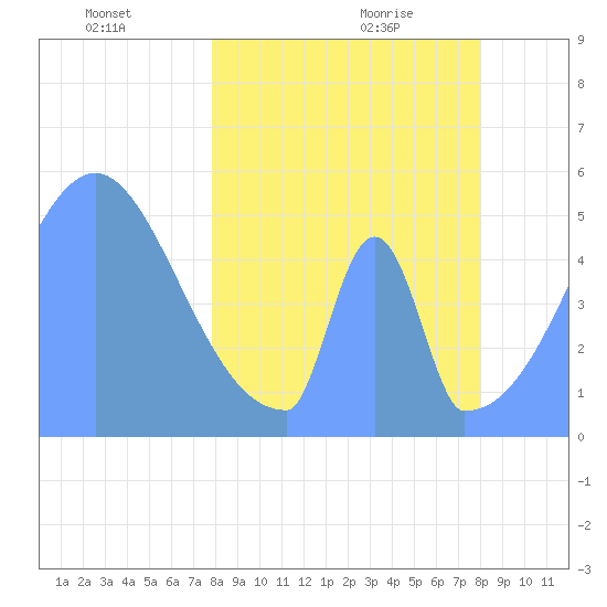 Howland Island tide chart for Sunday, March 17, 2024