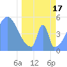 Howland Island tide chart for Sunday, March 17, 2024