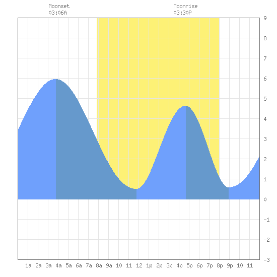 Howland Island tide chart for Monday, March 18, 2024