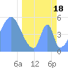Howland Island tide chart for Monday, March 18, 2024