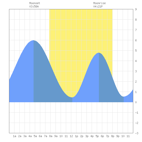 Howland Island tide chart for Tuesday, March 19, 2024