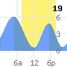 Howland Island tide chart for Tuesday, March 19, 2024