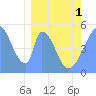 Howland Island tide chart for Friday, March 1, 2024