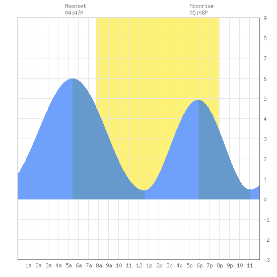 Howland Island tide chart for Wednesday, March 20, 2024