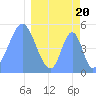Howland Island tide chart for Wednesday, March 20, 2024