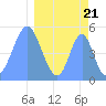 Howland Island tide chart for Thursday, March 21, 2024