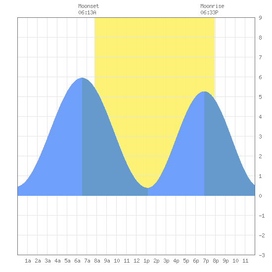Howland Island tide chart for Friday, March 22, 2024