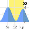 Howland Island tide chart for Friday, March 22, 2024