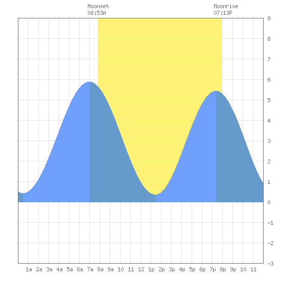 Howland Island tide chart for Saturday, March 23, 2024