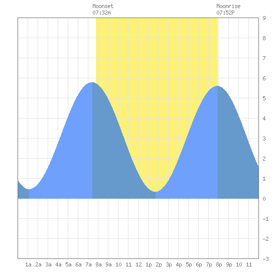 Howland Island tide chart for Sunday, March 24, 2024