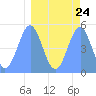 Howland Island tide chart for Sunday, March 24, 2024