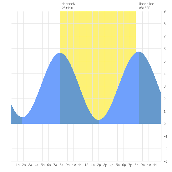 Howland Island tide chart for Monday, March 25, 2024