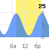 Howland Island tide chart for Monday, March 25, 2024