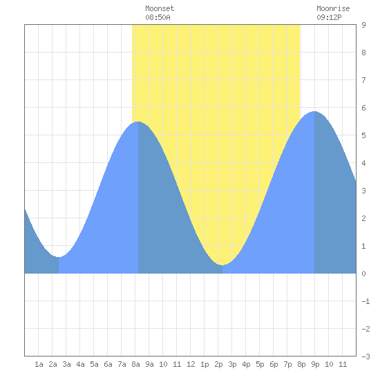 Howland Island tide chart for Tuesday, March 26, 2024