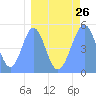 Howland Island tide chart for Tuesday, March 26, 2024