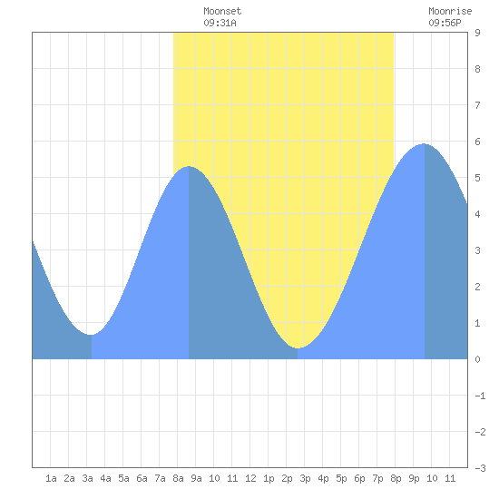 Howland Island tide chart for Wednesday, March 27, 2024