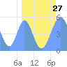 Howland Island tide chart for Wednesday, March 27, 2024