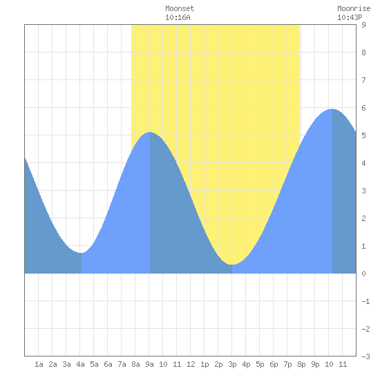 Howland Island tide chart for Thursday, March 28, 2024