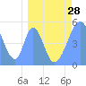Howland Island tide chart for Thursday, March 28, 2024