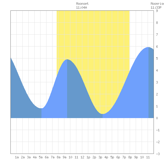 Howland Island tide chart for Friday, March 29, 2024