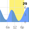Howland Island tide chart for Friday, March 29, 2024