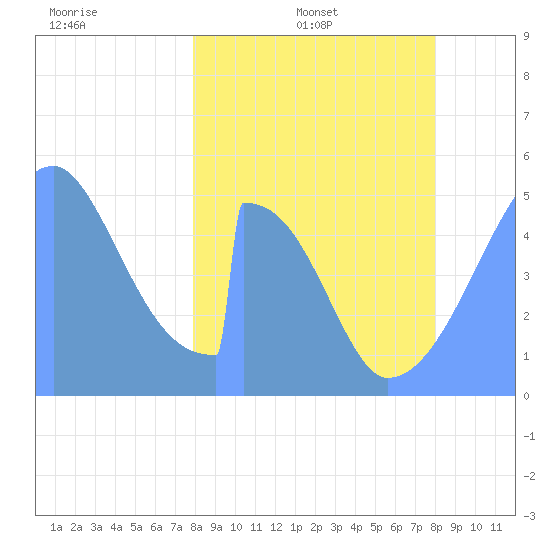 Howland Island tide chart for Saturday, March 2, 2024