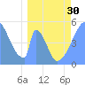 Howland Island tide chart for Saturday, March 30, 2024