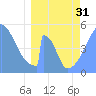 Howland Island tide chart for Sunday, March 31, 2024
