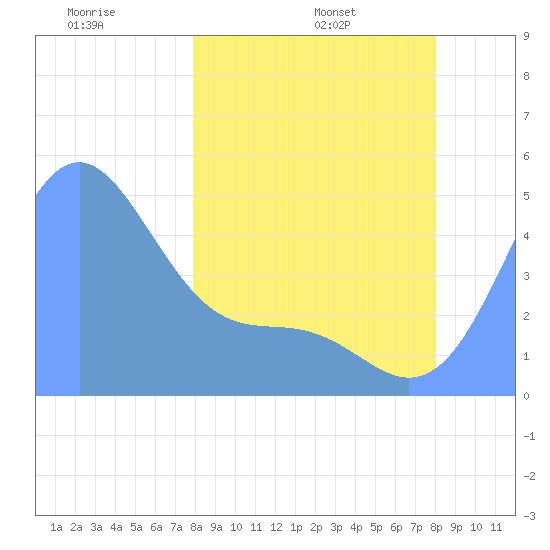 Howland Island tide chart for Sunday, March 3, 2024