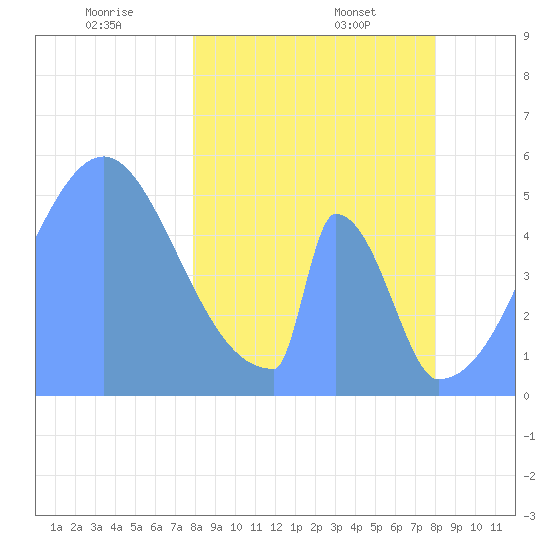 Howland Island tide chart for Monday, March 4, 2024