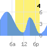 Howland Island tide chart for Monday, March 4, 2024