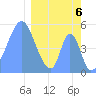 Howland Island tide chart for Wednesday, March 6, 2024