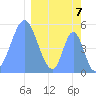 Howland Island tide chart for Thursday, March 7, 2024