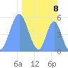 Howland Island tide chart for Friday, March 8, 2024